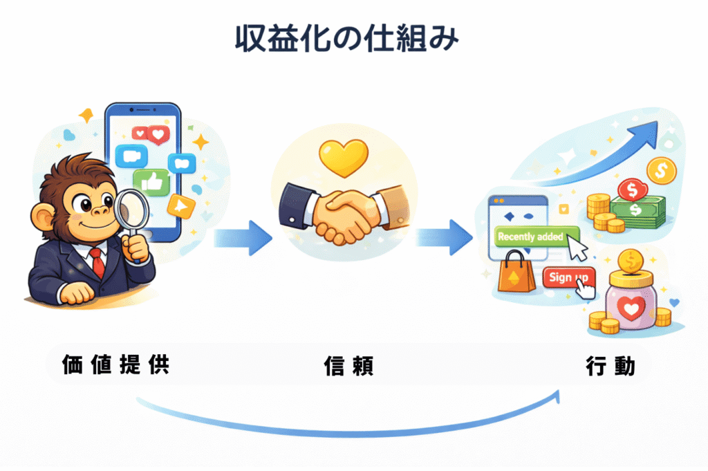 収益化の仕組み