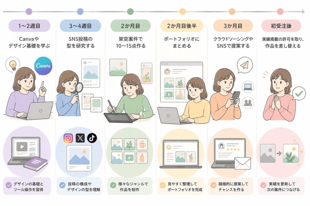未経験からのなり方