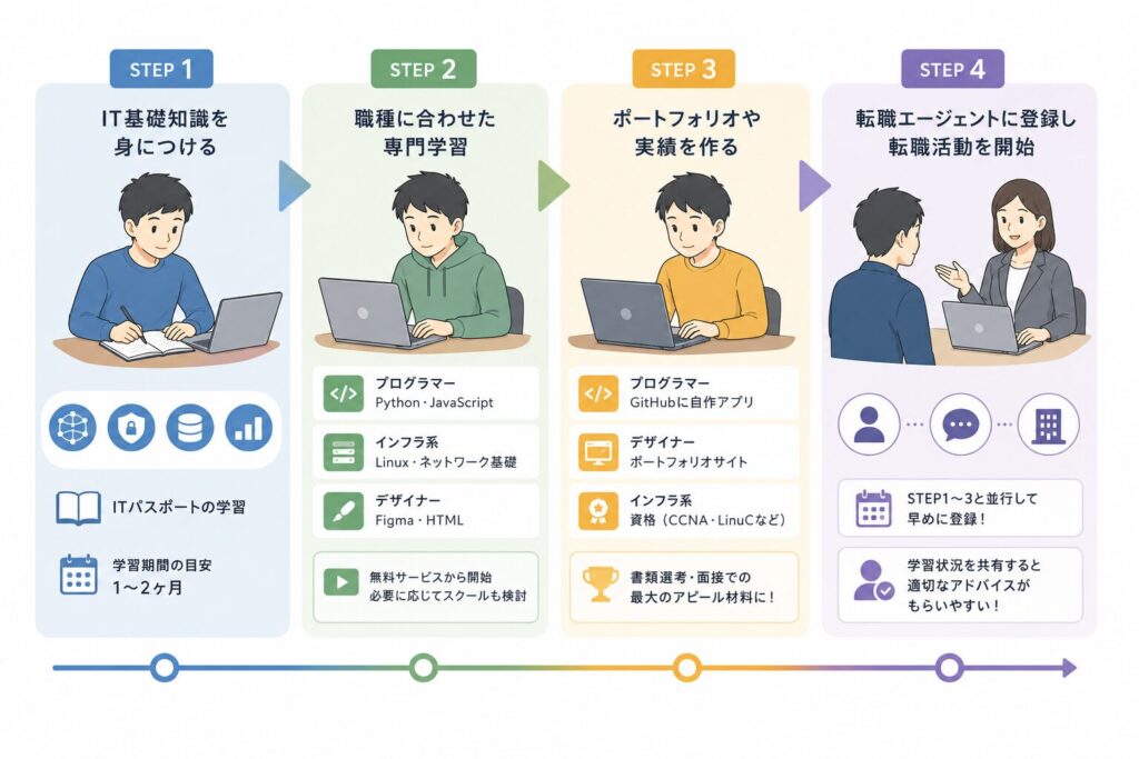 転職成功のための学習ロードマップ