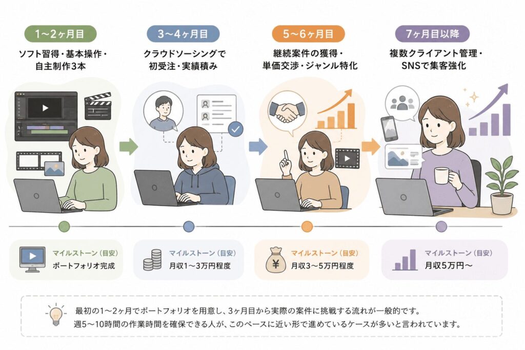 月収5万円への具体的ロードマップ